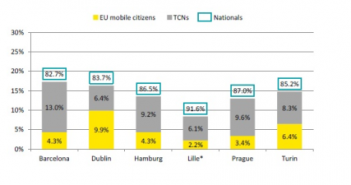 Slobodno kretanje: studiju o integraciji mobilnih građana EU-a u šest gradova