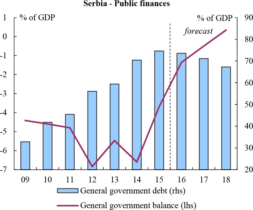 Economic forecast for Serbia EUD