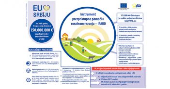 175 милиона евра за пољопривреднике кроз ИПАРД