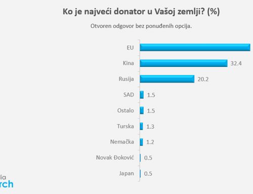 Citizens of Serbia recognize EU as the largest donor